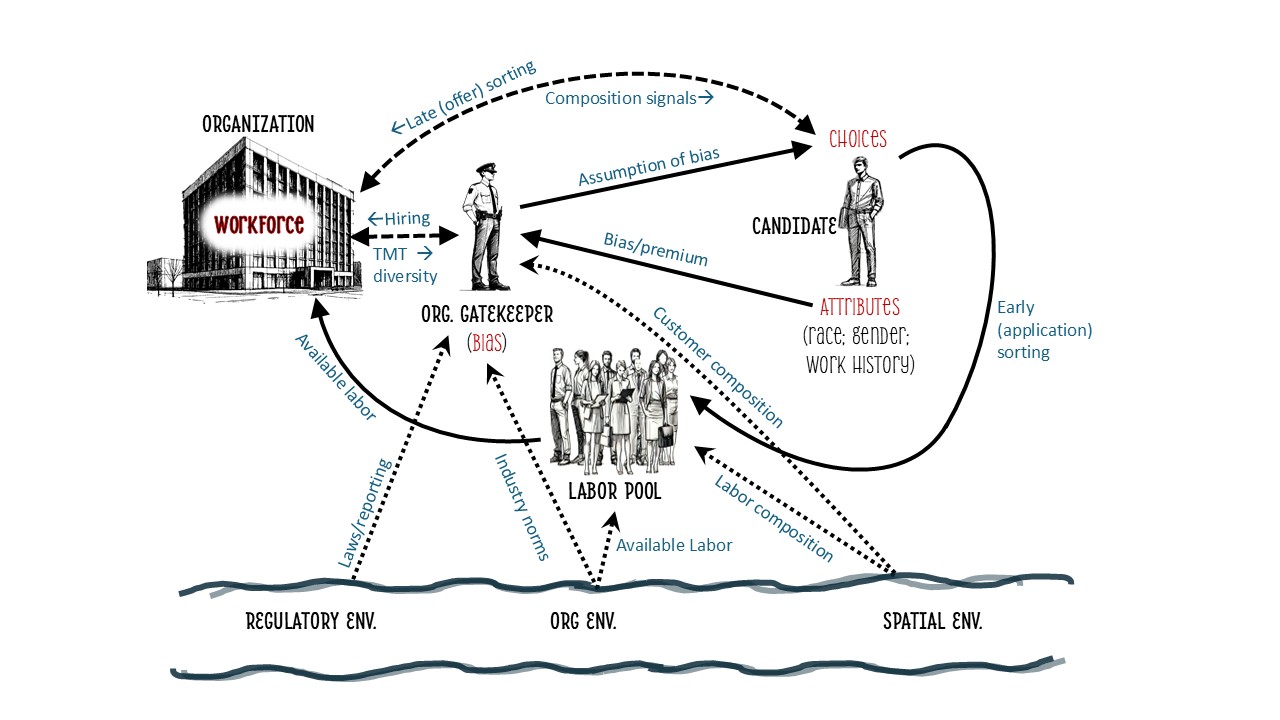 Abstract illustration related to organizations and labor markets